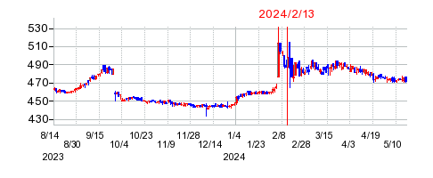 2024年2月13日 16:10前後のの株価チャート
